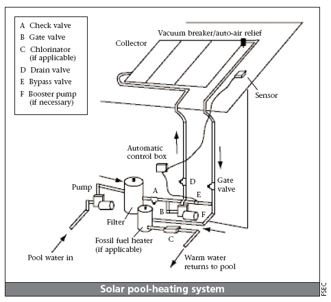 solar pool heater, solar pool heating