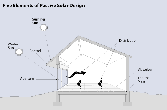 Passive Solar Home Design