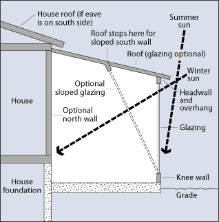Home Design on Passive Solar House Plans The Essentials Of Passive Solar House Plans