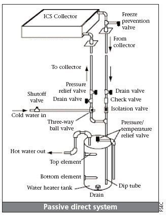 solar water heater, solar hot water heater, solar water heating